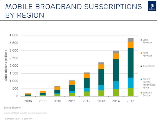 移動寬帶用戶數(shù)將在2011年突破10億