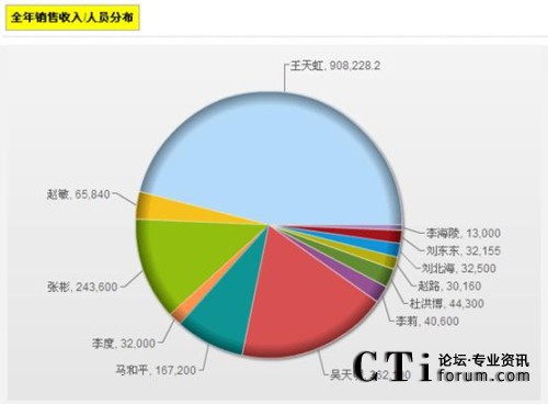 XToolsCRMȫ���N(xi��o)������؈D