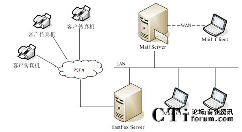 EastFax����ϵ�y(t��ng)�c�]��ϵ�y(t��ng)������?f��)�D