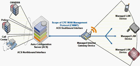TR069�ľW(w��ng)�j(lu��)��?f��)�ģ�?>
      </center>
      <br />
      <center>
        �D��16 TR069�ľW(w��ng)�j(lu��)��?f��)�ģ�?
      </center>
      <br />
      ����TR069�Ă�ݔ�f(xi��)�hͬ���x��HTTP/HTTPs�����cǰ����(ji��n)�λ���HTTP/HTTPs�����Åf(xi��)�h���^��TR069��(du��)��ÿ��(g��)�ɲ�����׃�������Q��������ˇ�(y��n)��ļs����ͬ�r(sh��)��TR069���x�ˏ�ACSֱ���L���O(sh��)����ĳ��(g��)�������(xi��ng)�Ĳ�����������Ҳ��ˌ�(d��o)��TR069��(sh��)ʩ��������(du��)���y�����õ�ACS����(w��)��Ҳһ��r(ji��)���F��<br />
      <br />
      ����Ԕ��(x��)��ӑՓTR069�Ĝy(c��)ԇ���^�˱��ĵķ�����һ�������Motive��Works��TR069���÷���(w��)������(y��ng)�̶��Ї�(y��n)��ļ��ݜy(c��)ԇ���̣��x�߿���������W(w��ng)վ�˽���Ԓ��ԃ��<br />
      <br />
      <b>5.SIPƽ�_(t��i)�����Ԝy(c��)ԇ</b><br />
      <br />
      ����SIPƽ�_(t��i)�����Է��������u(p��ng)��IP�Ԓ��IAD�K���m���Ե�һ��(g��)��Ҫ���档��(d��ng)Ȼ������Ñ��ѽ�(j��ng)���O(sh��)����SIP����(w��)���O(sh��)�����������_��ʹ�íh(hu��n)�����tֻ��Ҫᘌ�(du��)�ض���SIP�h(hu��n)���y(c��)ԇ�Ϳ�����<br />
      <br />
      ��������Ñ�߀���ܴ_��������SIP����(w��)���S����ϣ���C�Ϝy(c��)ԇIP�Ԓ��IAD�K�˵ļ������������t���]������BroadSoft��Avaya��Asterisk����(g��)ƽ�_(t��i)���M(j��n)�м����Ԝy(c��)ԇ��<br />
      <br />
      ����֮�������]�@����(g��)ƽ�_(t��i)������?y��n)��@����(g��)ƽ�_(t��i)�S�̶��ѽ�(j��ng)����������(du��)���^��(y��n)��ļ����Ԝy(c��)ԇ�������Ñ�����ֻ��Ҫ��K�ˏS����Ҫ���P(gu��n)�Ĝy(c��)ԇ��(b��o)����C���Ϳ�����������BroadSoft�Ĝy(c��)ԇ���y(c��)ԇ���������ּܷ�(j��)�����ķǳ�Ԕ��(x��)��Asterisk�J(r��n)�C���棬���]Elastrix�ļ������J(r��n)�C�y(c��)ԇ��<br />
      <br />
      <b>6.�a(ch��n)Ʒ�ɿ����c�ߵ͜ؾC�Ϝy(c��)ԇ</b><br />
      <br />
      �����ɿ��Ե���Ҏ(gu��)�u(p��ng)������(y��ng)��(d��ng)�ǲ���MTBFָ��(bi��o)�����a(ch��n)�S�̜y(c��)��MTBF�ķ����ֿ��Է֞�Ӌ(j��)�㷨�͌�(sh��)�(y��n)������(du��)��һ����Ӯa(ch��n)Ʒ�����ǲ���ԇ�(y��n)�ķ�������(sh��)�(y��n)��һ����Ҫ����(du��)��(sh��)���Ę�Ʒ�����^�L(zh��ng)�ĕr(sh��)�g����100�_(t��i)����3��(g��)������(du��)���Ñ��y(c��)ԇ���f����Ȼ�����x���@ô��ĘӰ�y(c��)ԇ���҂�һ�����]�x������(du��)������(g��)���a(ch��n)Ʒ�y(c��)ԇ�Ϳ����ˡ���(d��ng)Ȼ�����ڃH�y(c��)ԇ������(g��)��Ʒ���y(c��)ԇ���κ�һ��(g��)�a(ch��n)Ʒ��ʧЧ������(y��ng)ԓ�J(r��n)��y(c��)ԇʧ����<br />
      <br />
      �������w�Ŀɿ���ԇ�(y��n)�������҂����]һ�N�����Мy(c��)ԇ��ͨԒ�y(c��)ԇ�c�ߵ͜ؽ�׃?c��)��?y��n)�Y(ji��)��������ԇ�(y��n)�������@���Ԍ�(du��)���y(c��)�a(ch��n)Ʒ��(sh��)�F(xi��n)�ǳ���(y��n)���Ŀɿ��Ԝy(c��)ԇ����(du��)�ڴ�������ُ(g��u)�͑������h���л�ί�е���������ԇ�(y��n)�����M(j��n)�Мy(c��)ԇ����(du��)��С������ُ(g��u)�͑���Ҳ����Ҫ��S���ṩ����(y��ng)�Ĝy(c��)ԇ��(b��o)�档<br />
      <br />
      �������w�y(c��)ԇ�����������£�<br />
      <br />
      ������1���y(c��)ԇ���ÈD<br />
      <br />
      ������D��17��ʾ���ڜy(c��)ԇ�����������y(c��)�O(sh��)�䣨IP�Ԓ��IAD�������ڸߵ͜ؽ�׃?c��)��?y��n)�䣨Chamber���С��D�е�Hummerͬ�҂�ǰ���ᵽ��Sage960һ����Ҳ��һ����Мy(c��)ԇ�x��<br />
      <br />
      <center>
        <img src="flyingvoice11_0901t-13.jpg" width="342" height="257" /> 
      </center>
      <br />
      <center>
        ���D��17 �ɿ����c�C�����ܜy(c��)ԇ���ÈD
      </center>
      <br />
      ������2���ߵ͜ؽ�׃?c��)��?y��n)��Ĝض�׃�������O(sh��)��<br />
      <br />
      ������D��18��ʾ����72С�r(sh��)�Ĝy(c��)ԇ������36С�r(sh��)���������؝�Ȍ�׃���ɂ�(g��)ѭ�h(hu��n)��ÿ��(g��)ѭ�h(hu��n)�ж�Ҫ�ڱ��^�O�˵ăɷN�ضȭh(hu��n)��������5�z�϶���0%��ȣ��Լ�50�z�϶���90%����¸�����13��(g��)С�r(sh��)��<br />
      <br />
      <center>
        <img src=