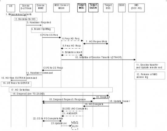 �oDTM֧�ֵ���r�£���EUTRAN��UTRAN/GERAN�ГQ��SRVCC���̈D