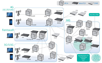 LTE�����ȫI(xi��n)P���ľW(w��ng)�Q��SAE����Ҫ����ATCA��MTCA���\(y��n)�I���C(j��)�ܷ���(w��)����CRMS���Ľ�Q����