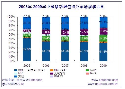 中國(guó)移動(dòng)增值市場(chǎng)細(xì)分規(guī)模占比