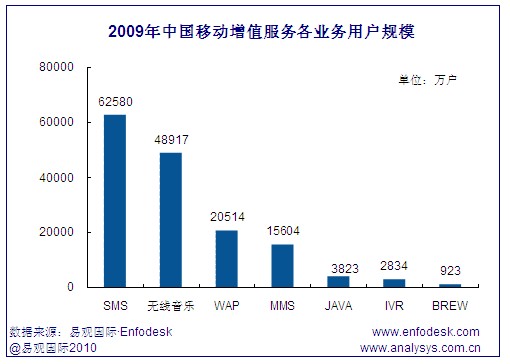 中國(guó)移動(dòng)增值市場(chǎng)各業(yè)務(wù)用戶規(guī)模
