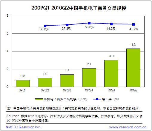 2009Q1-2010Q2�Ї��֙C����̄ս���Ҏ(gu��)ģ