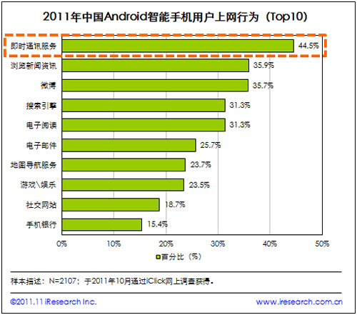 ���rͨӍ����(w��)��W(w��ng)��Android�����֙C(j��)�Ñ�����Ҫ�ϾW(w��ng)�О�